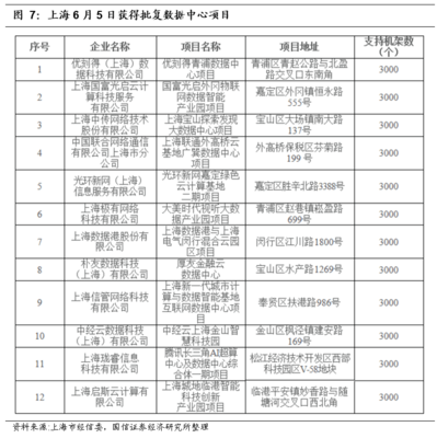 國信通信6月策略 繼續(xù)聚焦5G、IDC、物聯(lián)網(wǎng)，掘金上海網(wǎng)絡(luò)技術(shù)新基建機(jī)遇